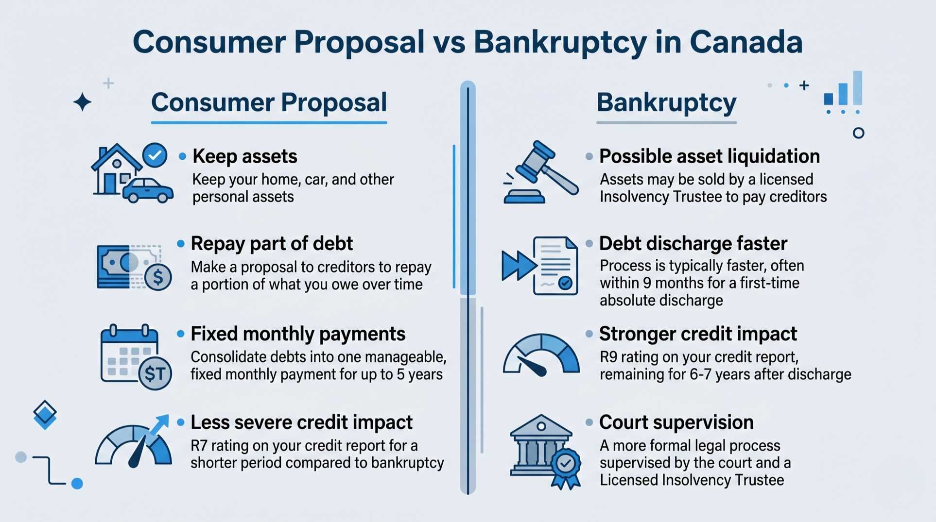 Consumer Proposal vs Bankruptcy