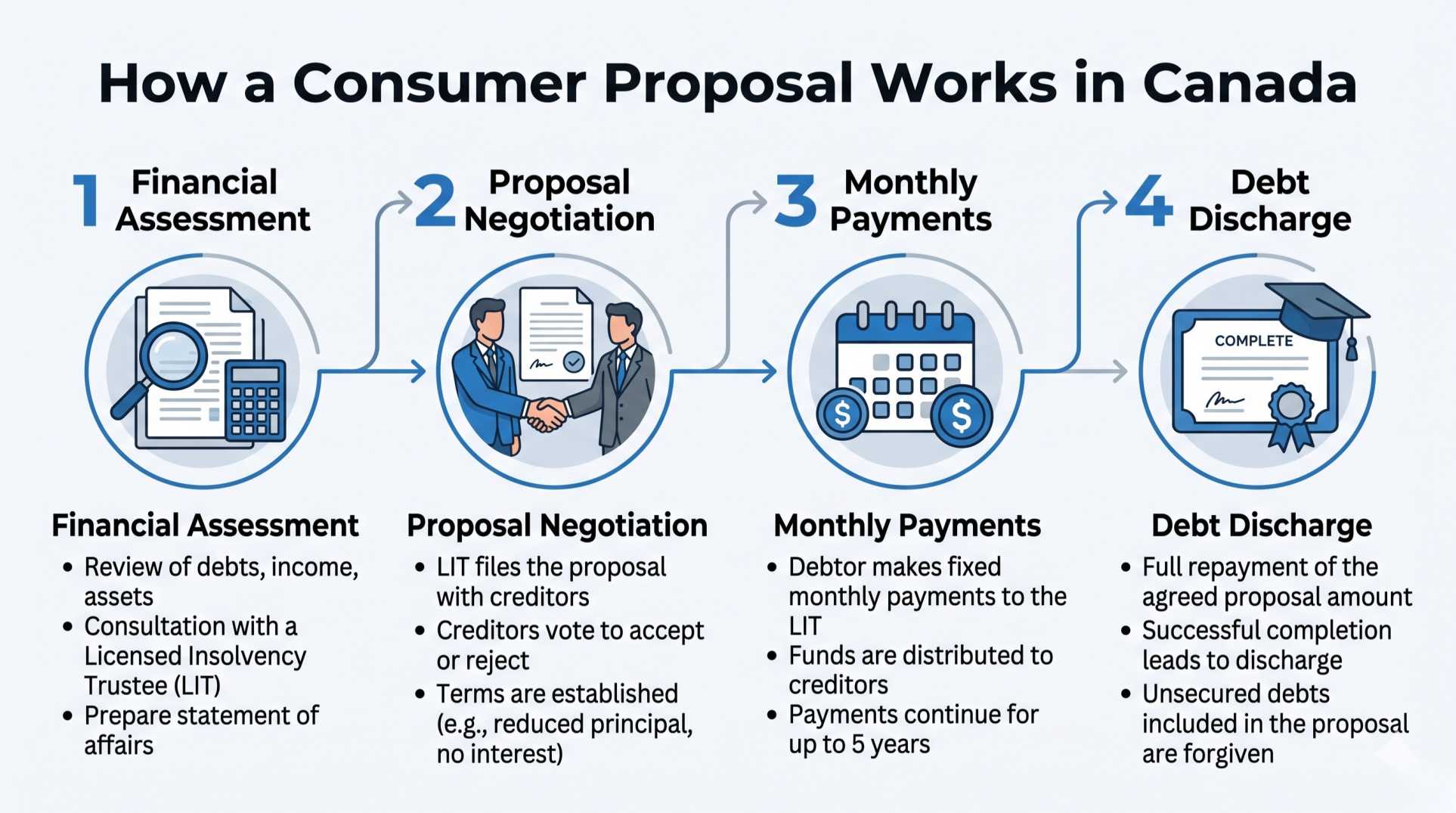 Consumer proposal process