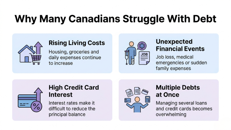 Why Many Canadians Struggle With Debt