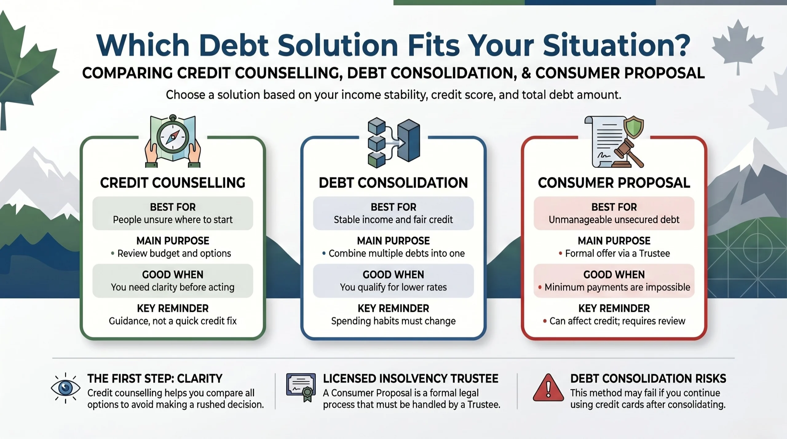 Comparing Three Debt Relief Solutions
