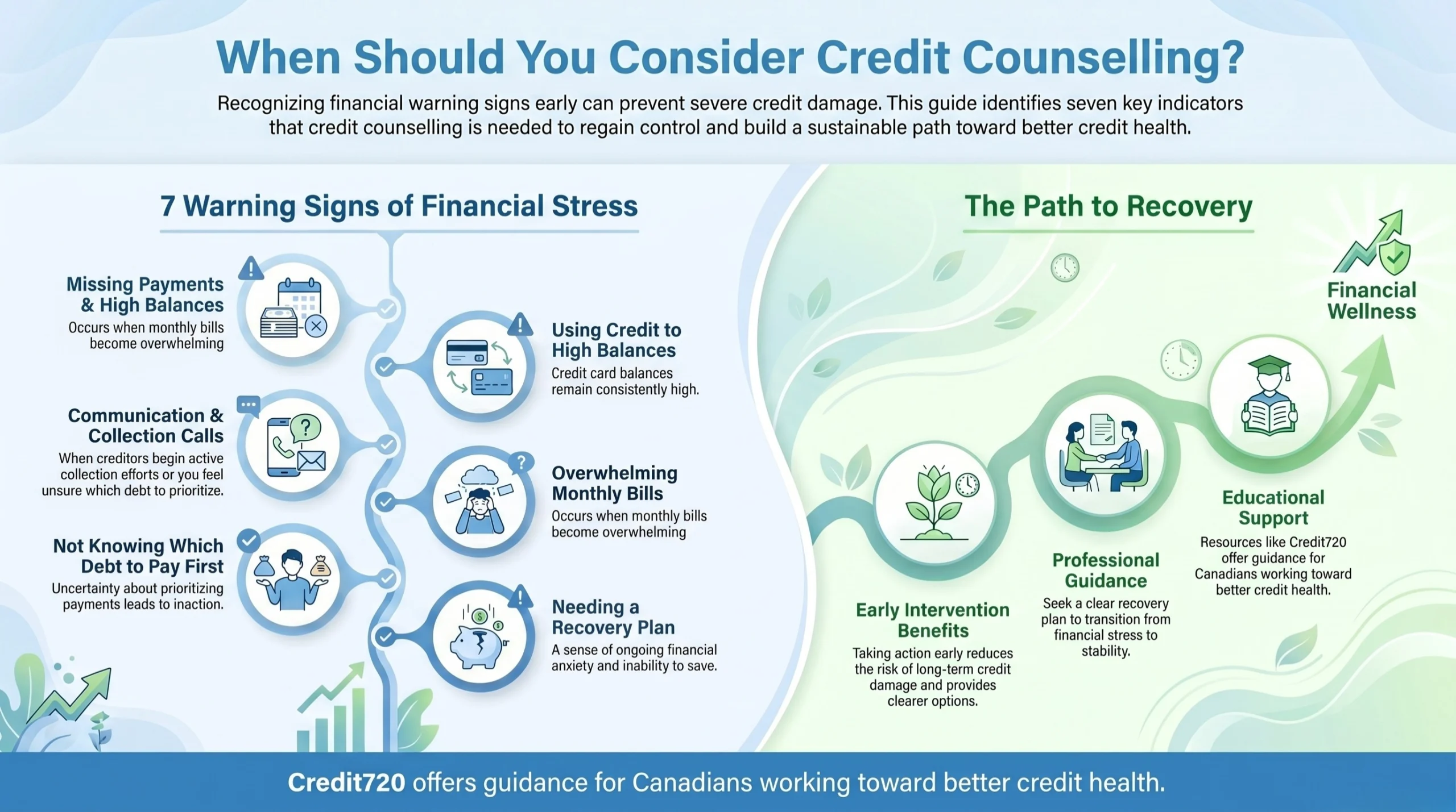 Credit Counselling Warning Signs Guide