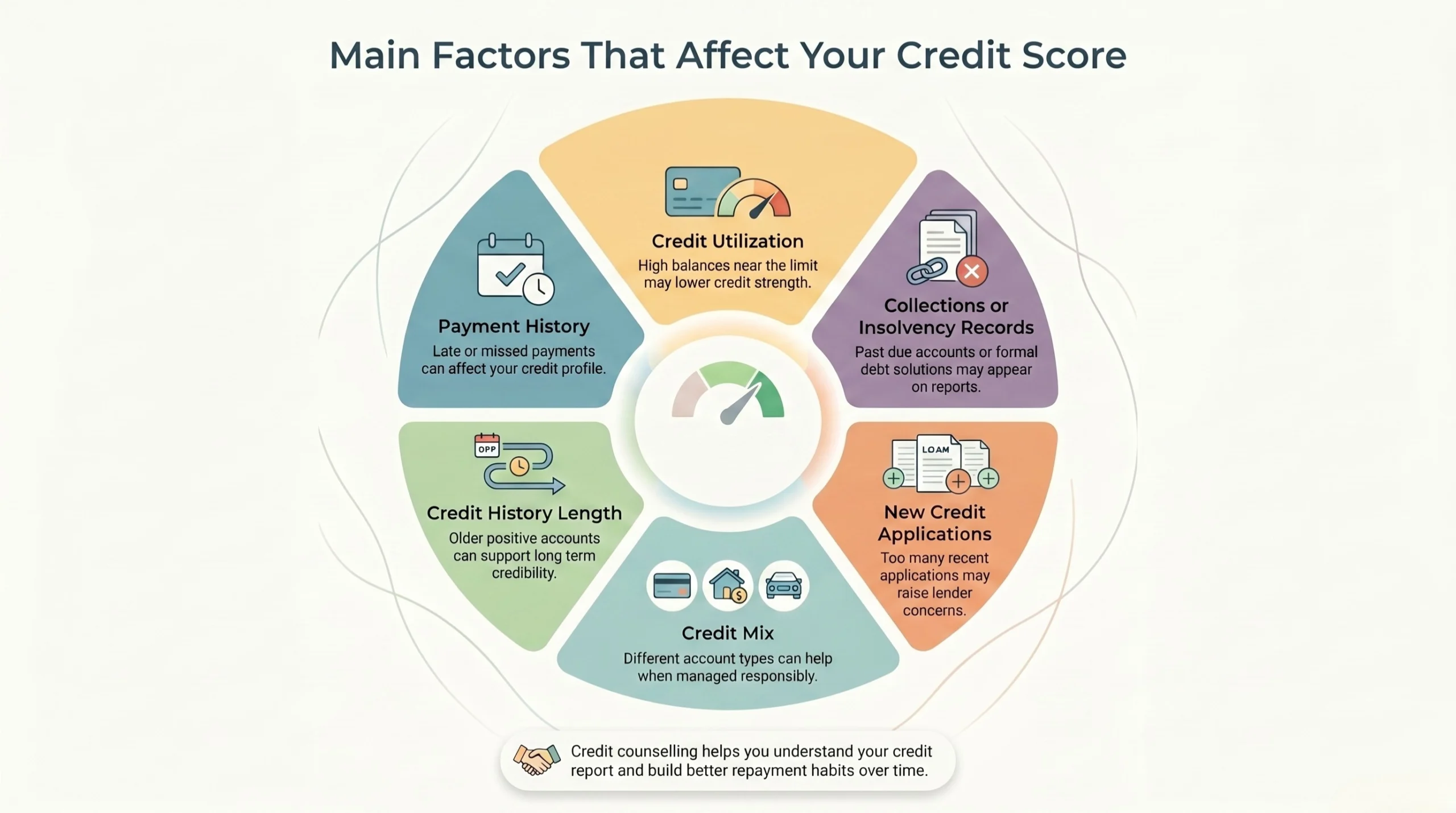Factors Affecting Credit Scores