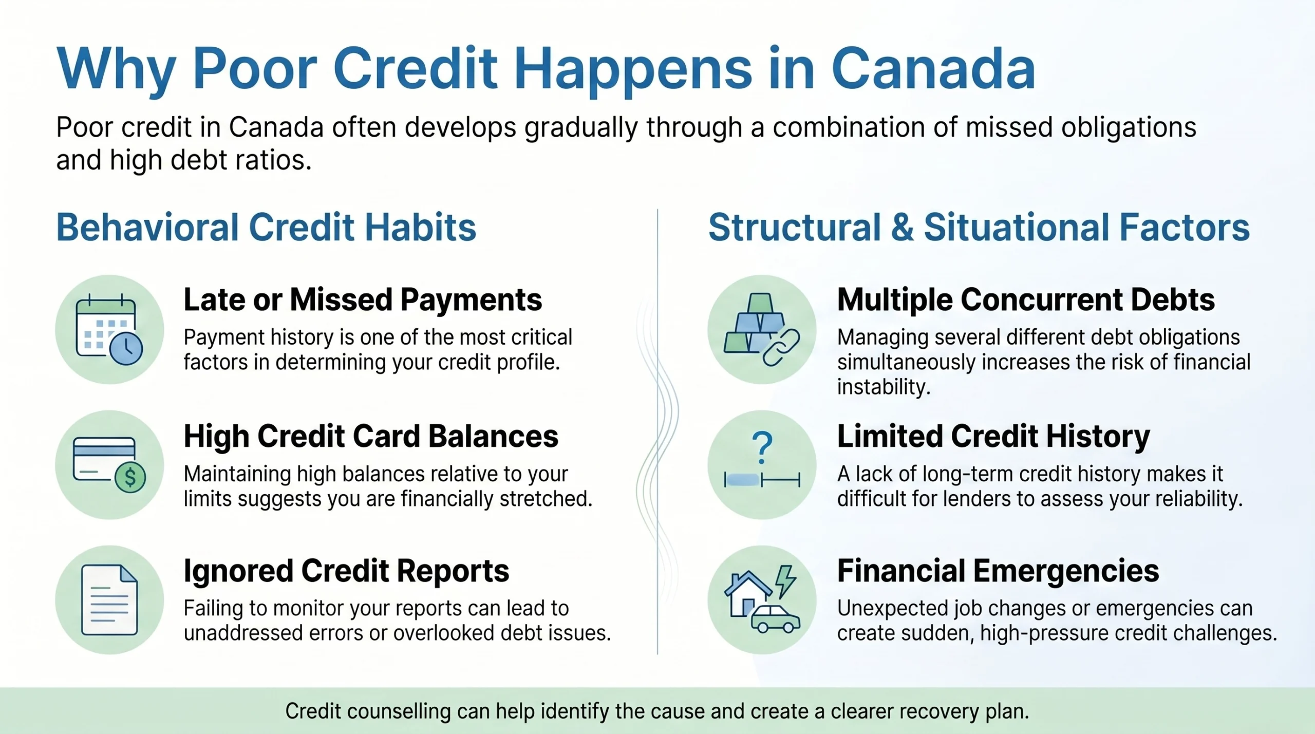 Factors Leading to Poor Credit