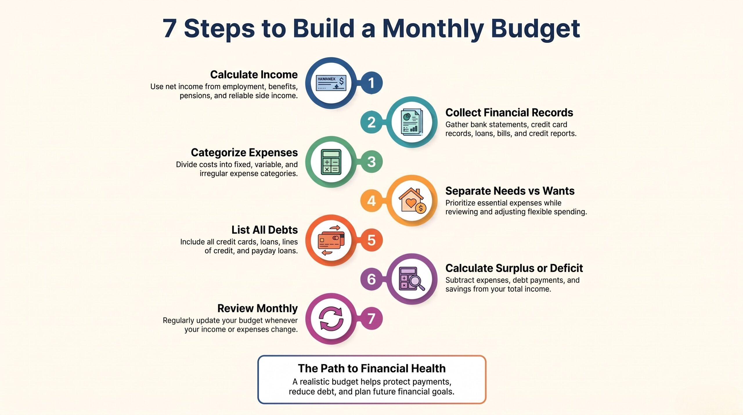 7 Steps to Monthly Budgeting