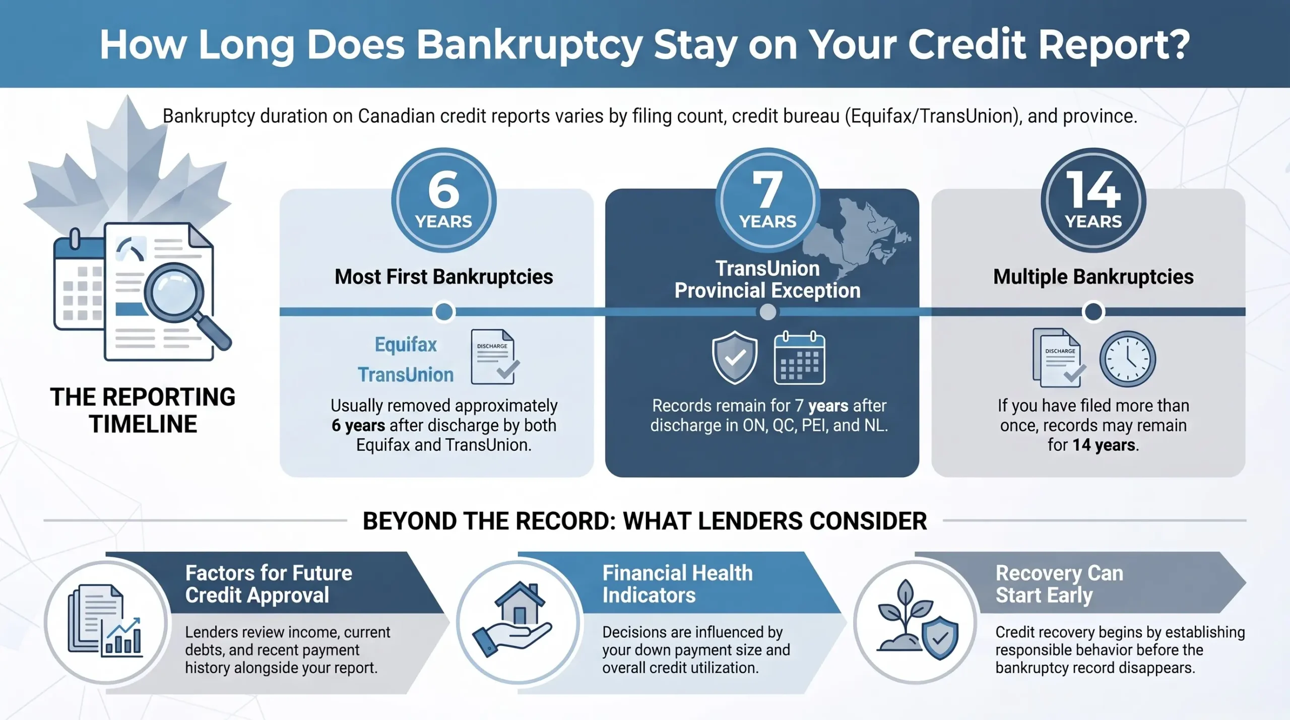 Canadian Bankruptcy Reporting Duration