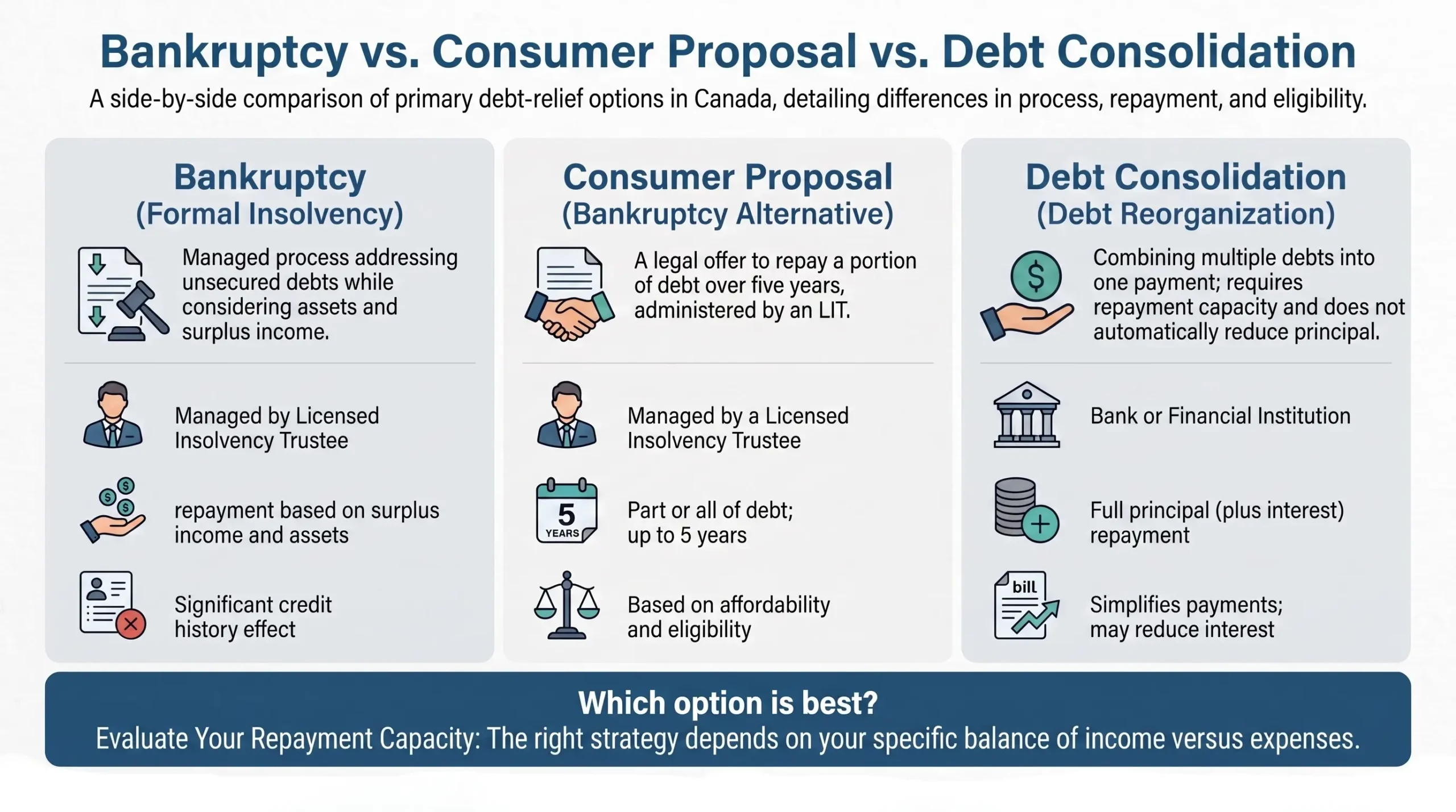 Comparing Canadian Debt Relief Options
