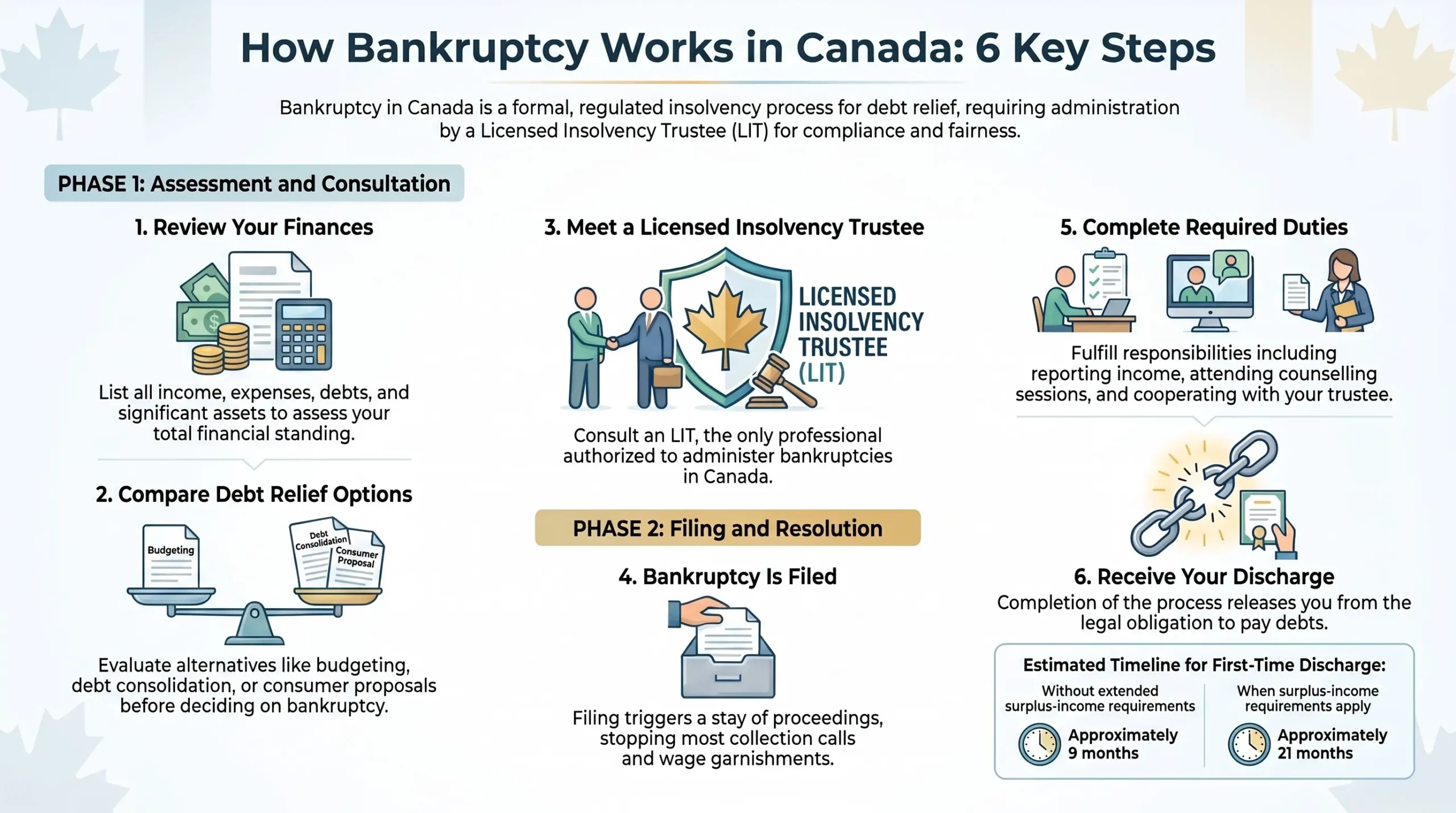 How Bankruptcy Works in Canada