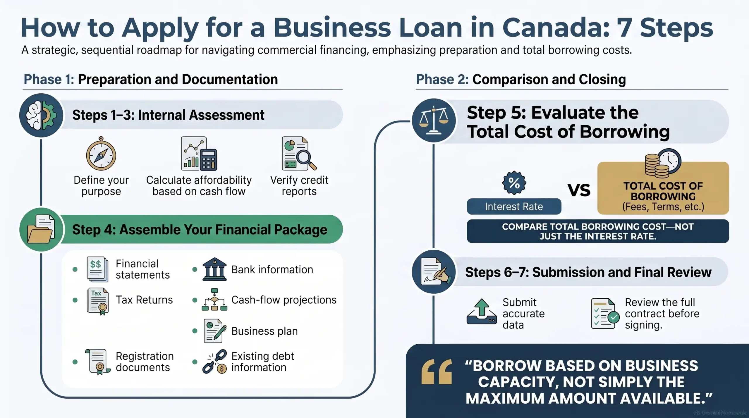 Canada Business Loan Application Guide