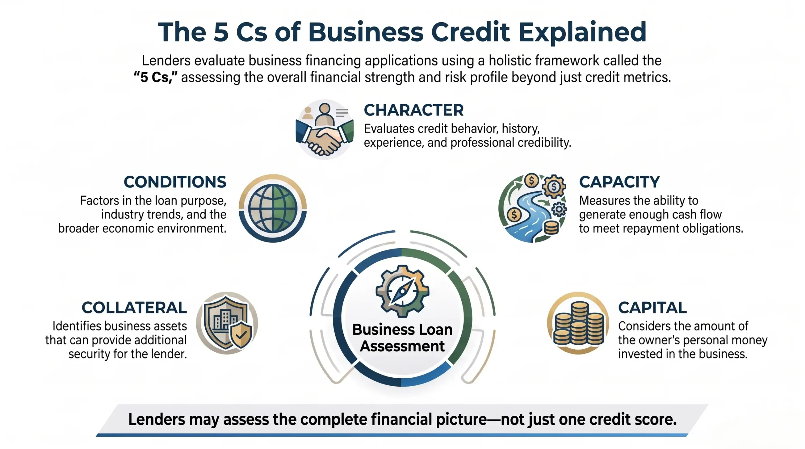 Five Cs of Business Credit